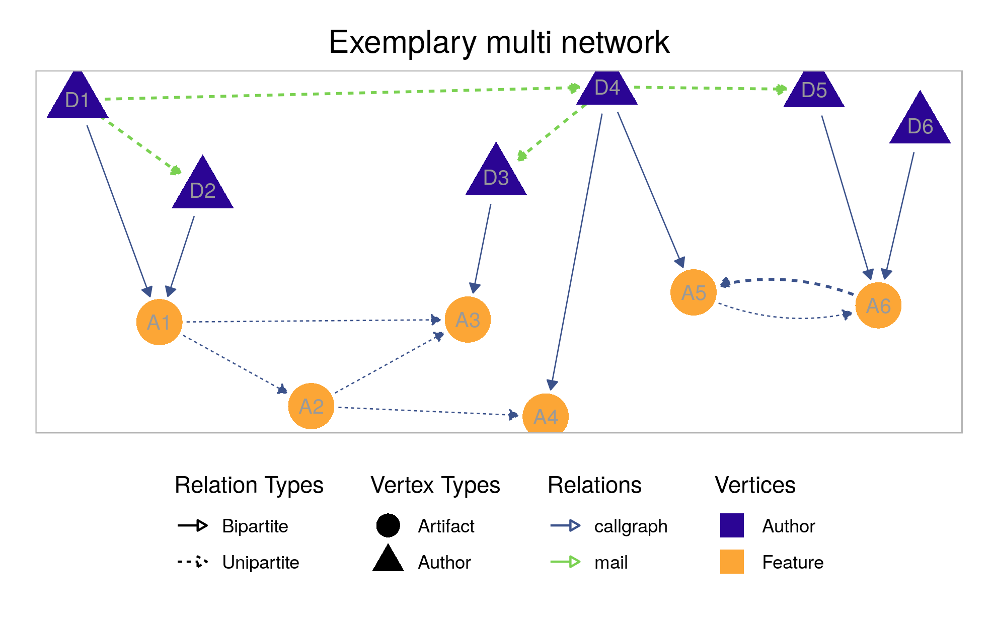 Exemplary plot of multi network